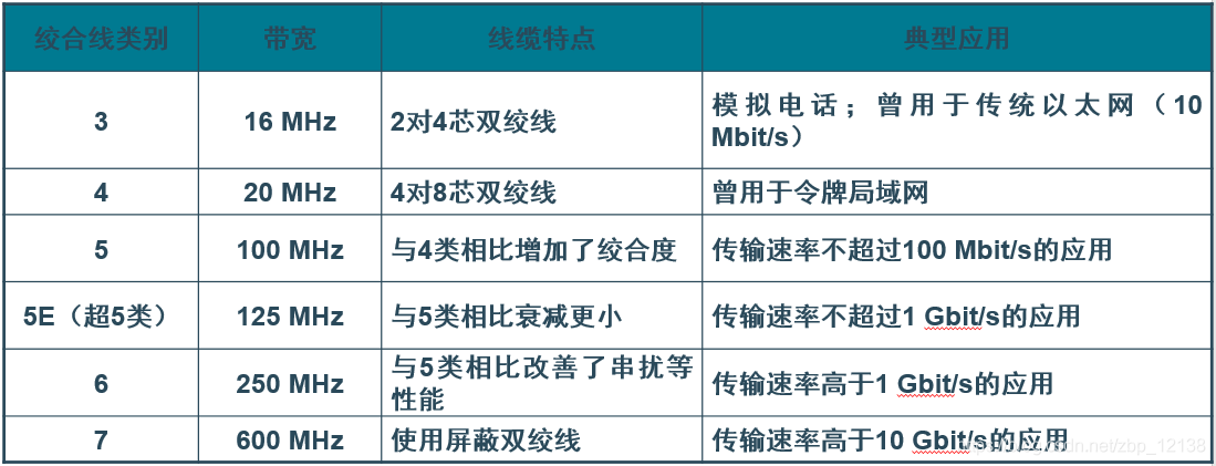 lan和wan的主要区别（通信距离和传输速率上不同）