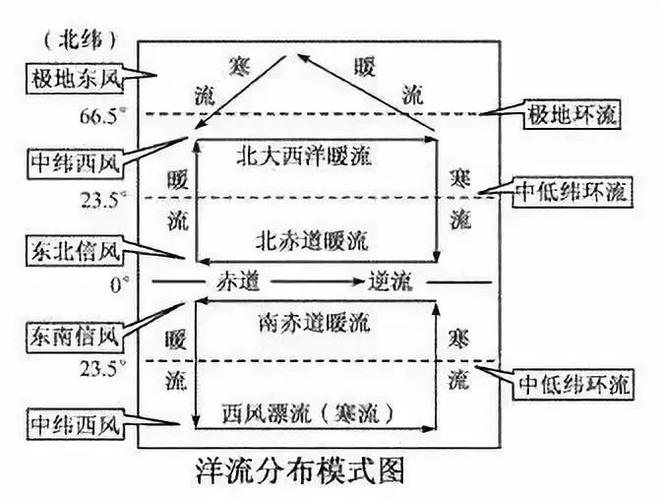 北印度洋冬季和夏季洋流方向变化特点及成因