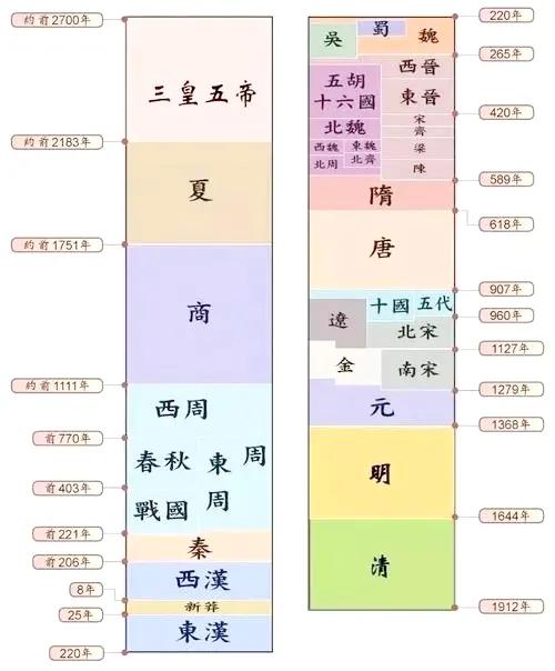 中国历史哪个朝代最长（我国历史上存在最久的朝代）