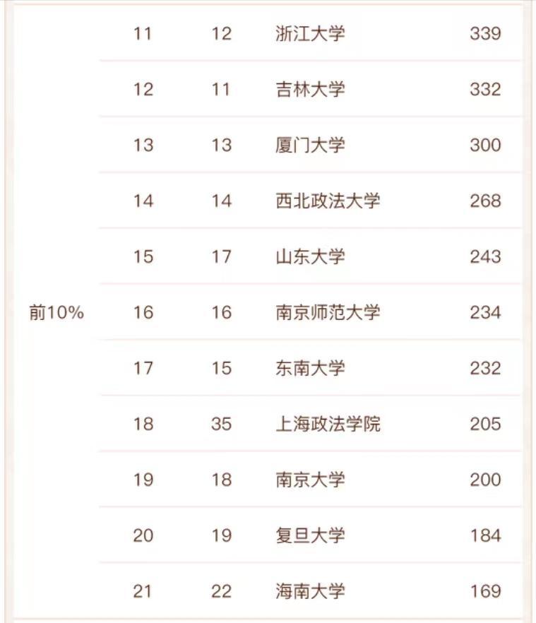 学法律考哪个大学比较好国内（全国法学类专业优质高校推荐）