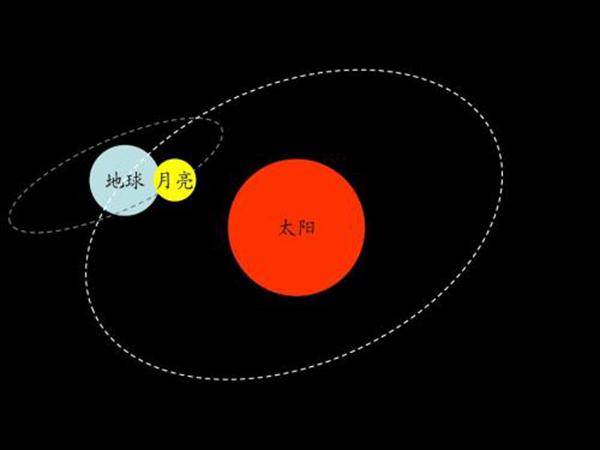 太阳月亮地球的关系介绍（日食和月食分别是什么意思）