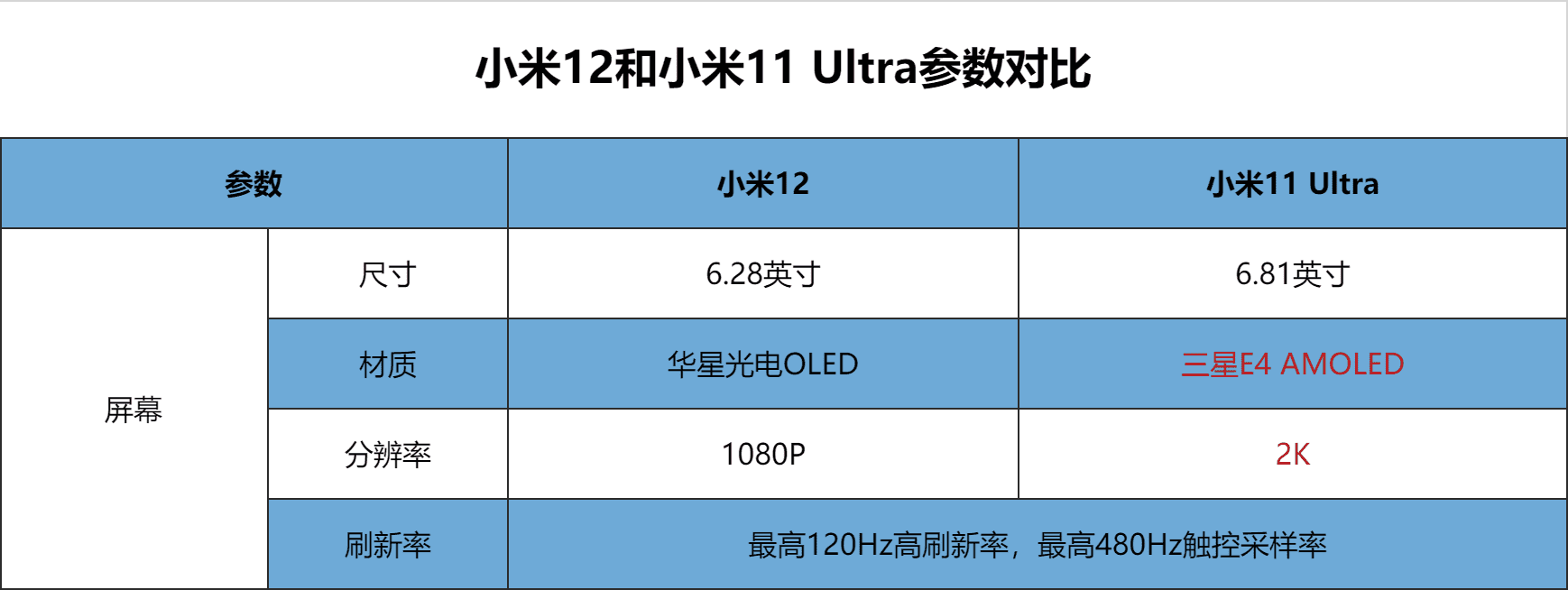 小米11ultra和小米12哪个好（拍照功能对比哪款值得买）