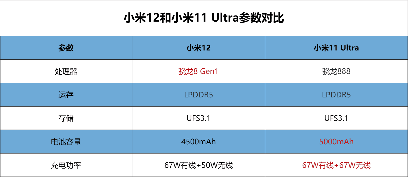 小米11ultra和小米12哪个好（拍照功能对比哪款值得买）