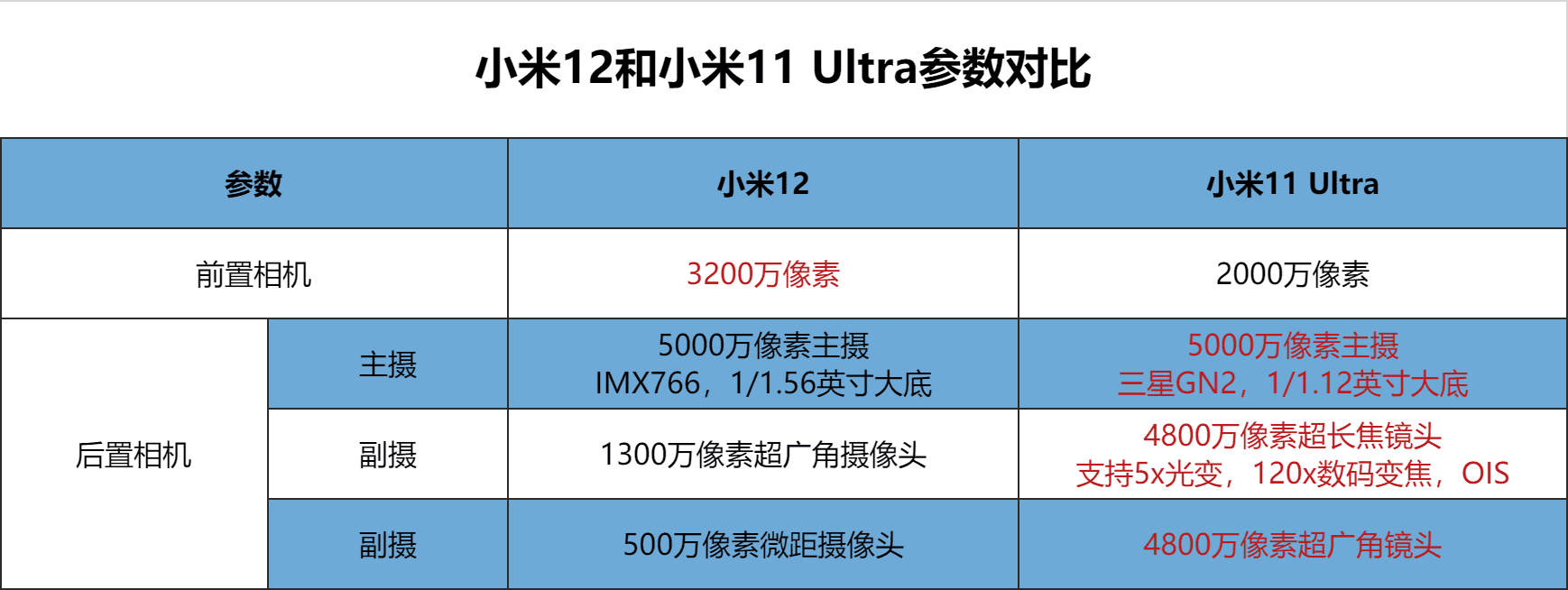 小米11ultra和小米12哪个好（拍照功能对比哪款值得买）