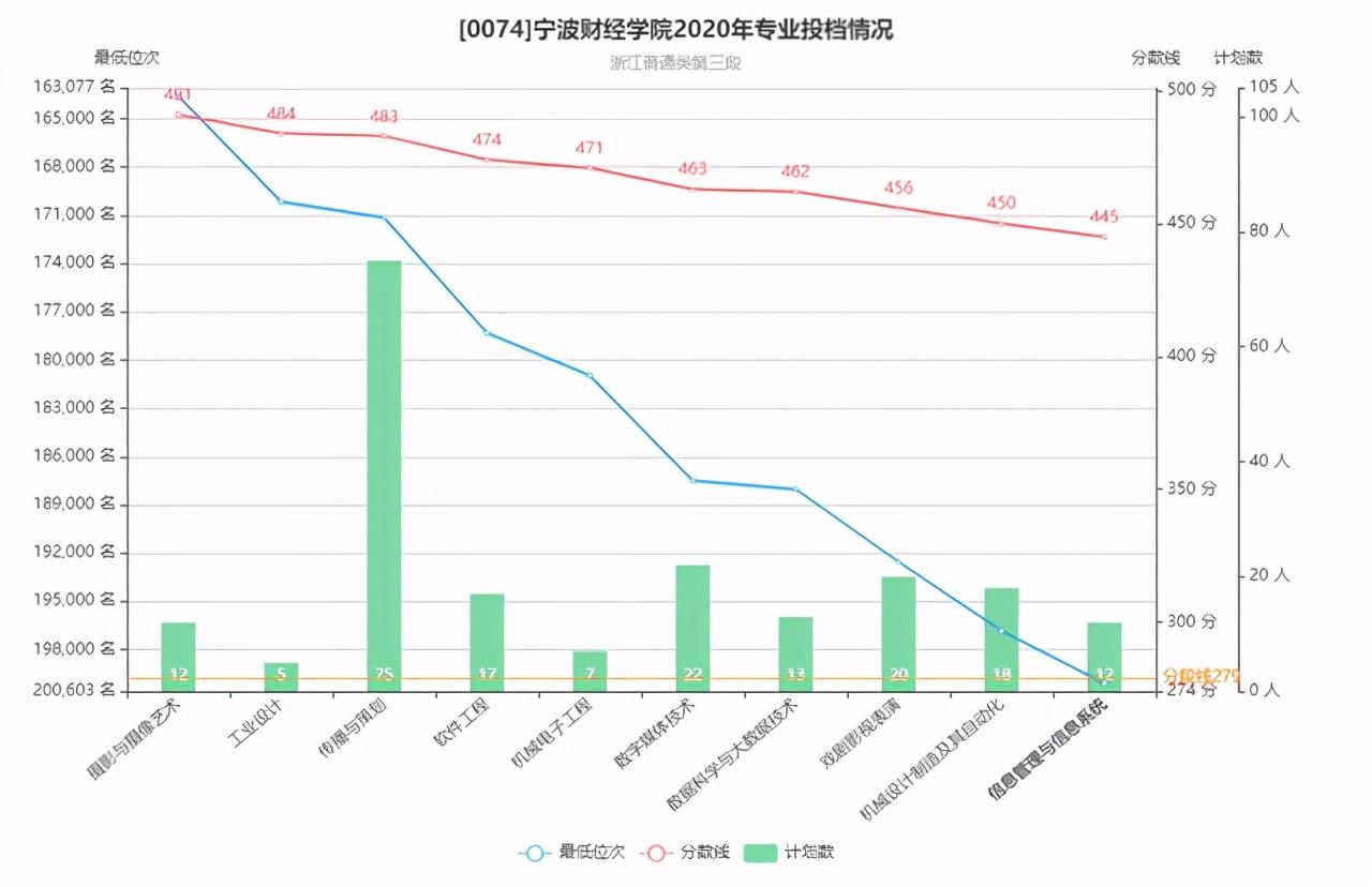 宁波有什么大学（宁波市7所本科高校往年录取分数情况）