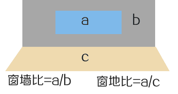 窗地比是什么意思名词解释（住宅设计规范窗地比一般是多少）