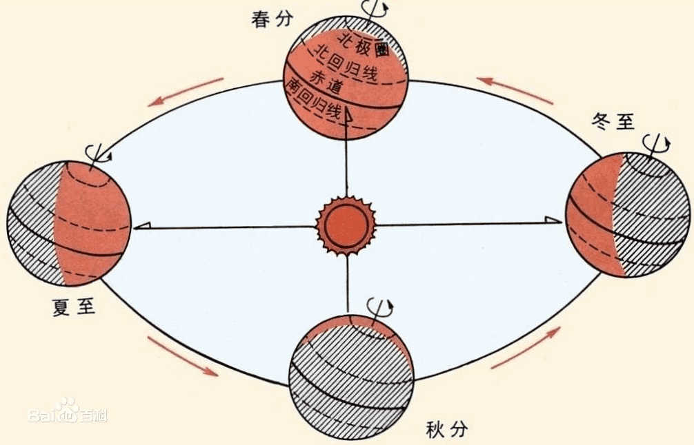 地球怎么转动方向太阳在哪里