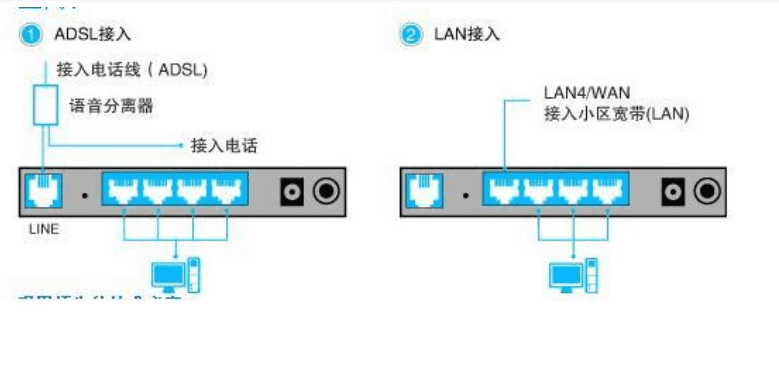 路由器wan口和lan口的区别