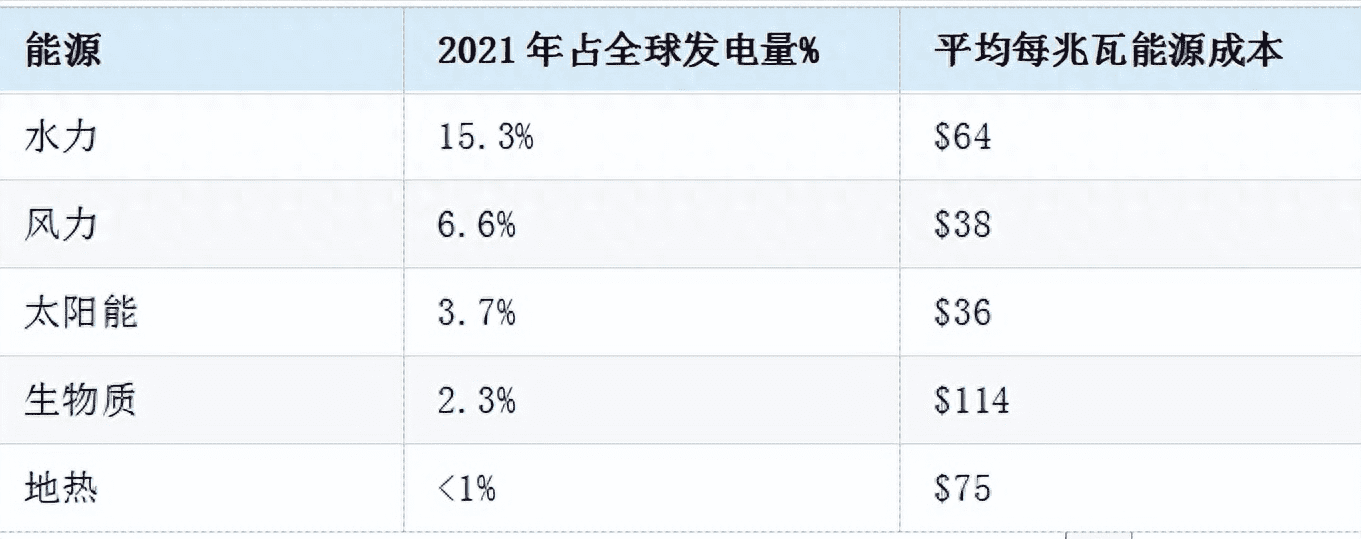 可再生能源有哪些（可再生能源的五大类型介绍）