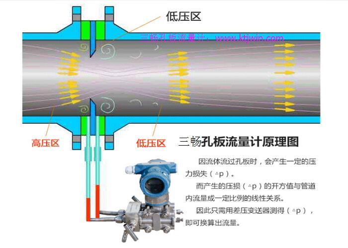 孔板流量计原理及计算过程