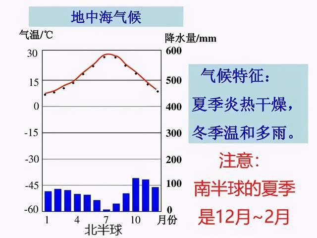 地中海气候特征和成因（夏季炎热干燥冬季温和多雨吗）