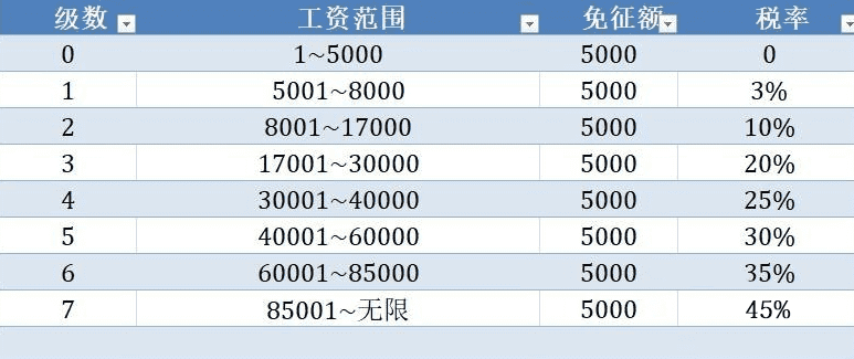 个人所得税速算扣除数表（快看最新个人所得税怎么算）