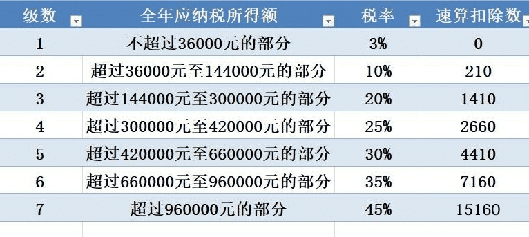 个人所得税速算扣除数表（快看最新个人所得税怎么算）