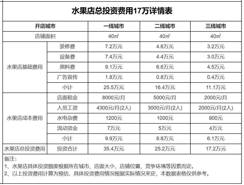 开个水果店需要投资多少钱（小投资成本仅17万元）