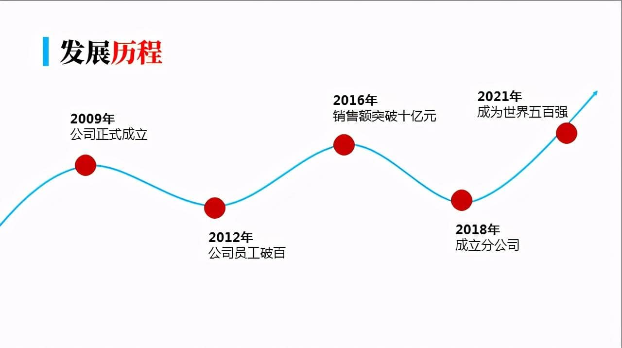 手绘时间轴怎么做漂亮又简单（制作精致的PPT时间轴）