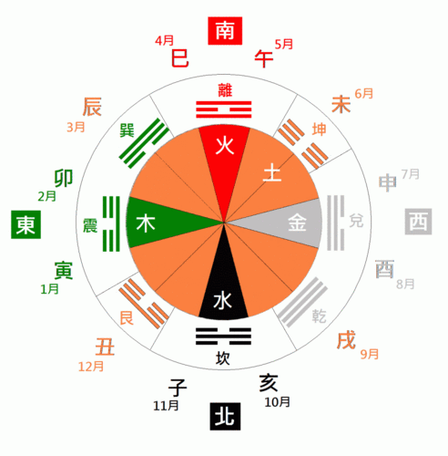 五行方位对应的方向及含义