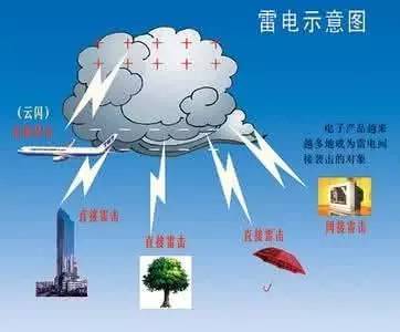 雷电放电具有什么特点和作用