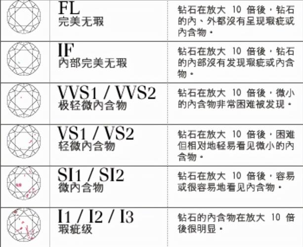 钻石的颜色和净度分级表