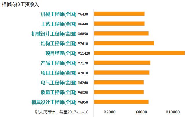 工程师工资有多少钱一个月收入