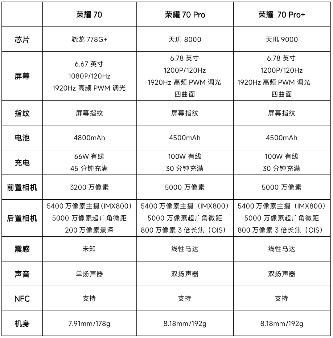 荣耀70参数详细配置对比（荣耀70机型哪款值得买）