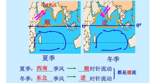 北印度洋冬季和夏季洋流方向变化特点及成因