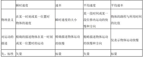 速度和速率的区别是什么，两者的关系