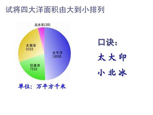 四大洋面积大小顺序排列口诀