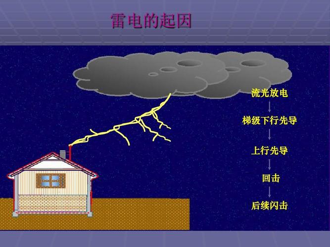 雷电放电具有什么特点和作用