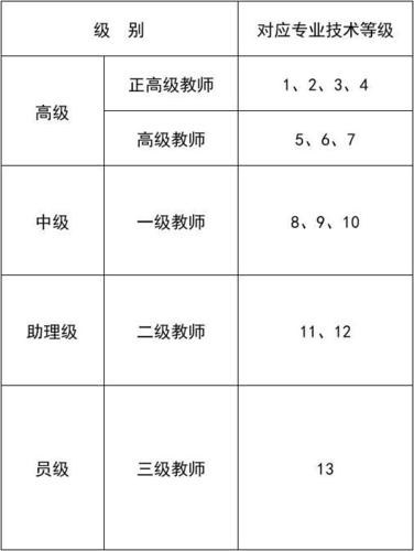 一般职称有哪些级别及类型