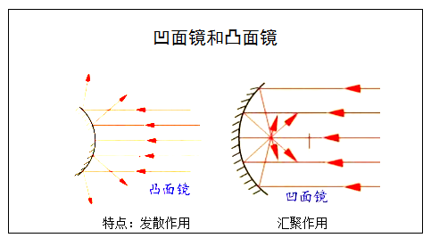 凸镜和凹镜的作用和用途