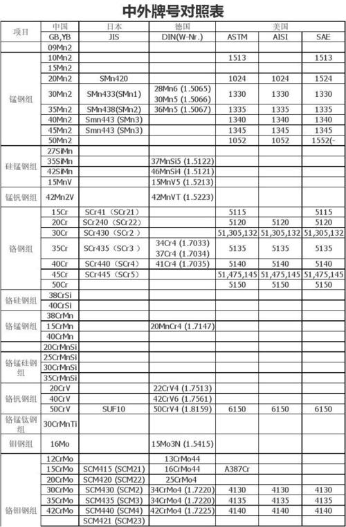 钢材分类和型号用途