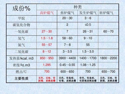 天然气主要成分是甲烷还是一氧化碳（化学式是什么）