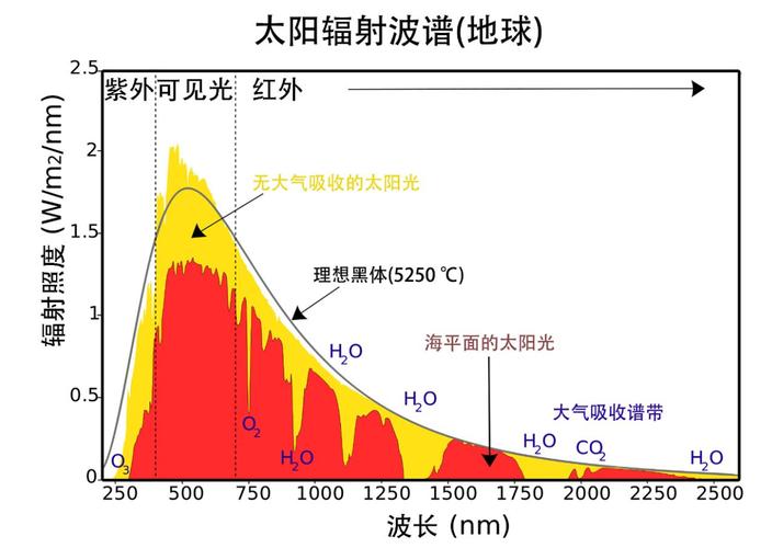 太阳光到地球需要多长时间怎么计算