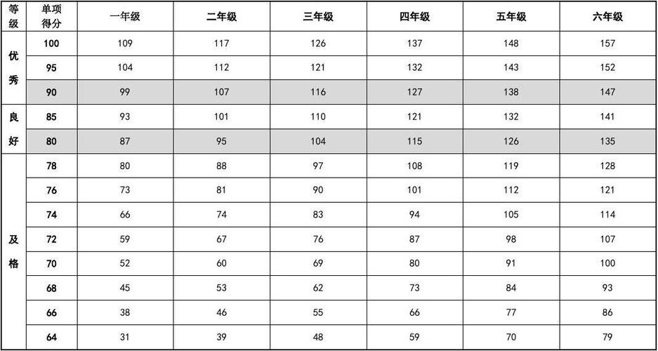 小学生一分钟跳绳标准成绩表