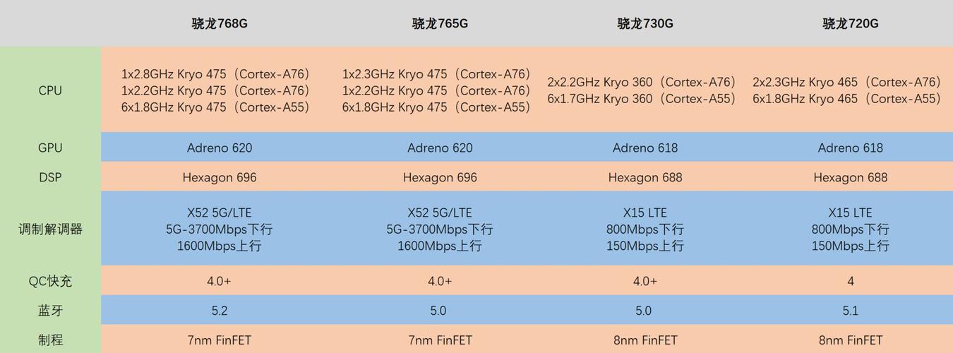 高通sdm765g处理器相当于骁龙多少