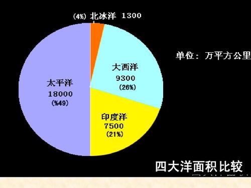 四大洋面积大小顺序排列口诀