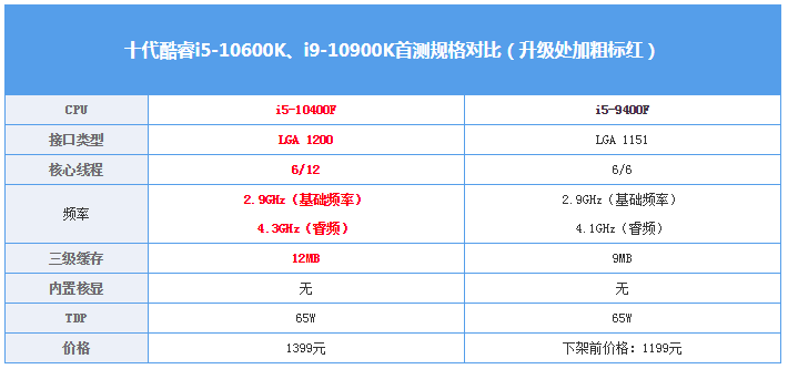 i5-10400f参数性能属于什么档（配什么显卡）