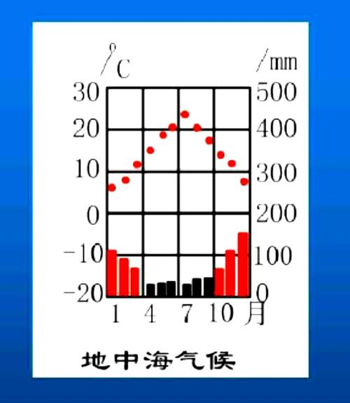 地中海气候特征和成因（夏季炎热干燥冬季温和多雨吗）