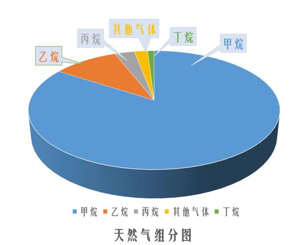 天然气主要成分是甲烷还是一氧化碳（化学式是什么）