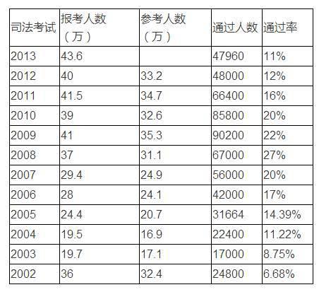 法考通过率大概多少？为什么这么低？