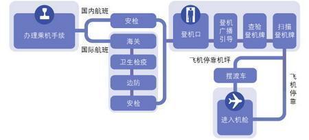 第1次坐飞机的流程详细步骤